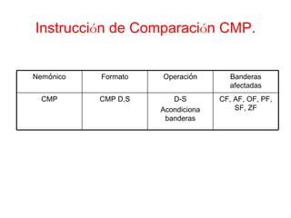 Instrucci ó n de Comparaci ó n CMP. Nem ó nico Formato Operaci ó n Banderas afectadas CMP CMP D,S D-S Acondiciona banderas CF, AF, OF, PF, SF, ZF 