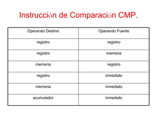 Instrucci ó n de Comparaci ó n CMP. Operando Destino Operando Fuente registro registro registro memoria memoria registro registro inmediato memoria inmediato acumulador inmediato 