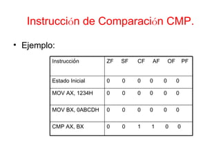 Instrucci ó n de Comparaci ó n CMP. Ejemplo: Instrucci ó n ZF  SF  CF  AF  OF  PF Estado Inicial 0  0  0  0  0  0 MOV AX, 1234H 0  0  0  0  0  0 MOV BX, 0ABCDH 0  0  0  0  0  0 CMP AX, BX 0  0  1  1  0  0 