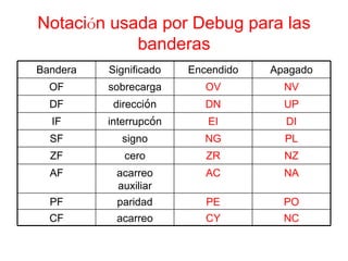 Notaci ó n usada por Debug para las banderas Bandera Significado Encendido Apagado OF sobrecarga OV NV DF direcci ó n DN UP IF interrupc ó n EI DI SF signo NG PL ZF cero ZR NZ AF acarreo auxiliar AC NA PF paridad PE PO CF acarreo CY NC 