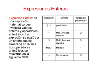 Expresiones Enteras Expresi ό n Entera:  es una expresi ó n matem á tica que involucra valores enteros y operadores aritm é ticos. La expresi ó n se eval ú a a un entero que se almacena en 32 bits. Los operadores aritm é ticos se muestran en la siguiente tabla. Operador nombre Orden de prioridades (  ) par é ntesis 1 +,- Mas , menos unitario 2 *,/ Multiplicaci ó n, divisi ó n 3 MOD M ó dulo 4 +,- Suma, resta 5 