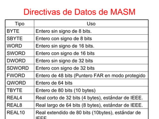 Directivas de Datos de MASM Tipo Uso BYTE Entero sin signo de 8 bits. SBYTE Entero con signo de 8 bits WORD Entero sin signo de 16 bits. SWORD Entero con signo de 16 bits DWORD Entero sin signo de 32 bits SDWORD Entero con signo de 32 bits FWORD Entero de 48 bits (Puntero FAR en modo protegido QWORD Entero de 64 bits TBYTE Entero de 80 bits (10 bytes) REAL4 Real corto de 32 bits (4 bytes), est á ndar de IEEE. REAL8 Real largo de 64 bits (8 bytes), est á ndar de IEEE. REAL10 Real extendido de 80 bits (10bytes), est á ndar de IEEE. 