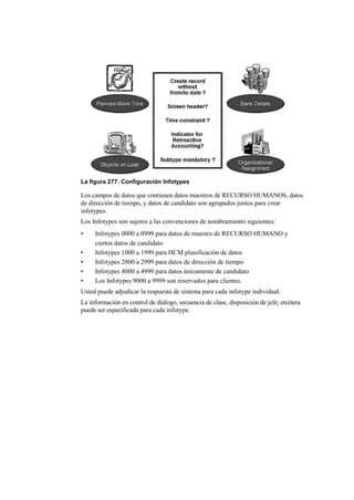 La figura 277: Configuración Infotypes

Los campos de datos que contienen datos maestros de RECURSO HUMANOS, datos
de dirección de tiempo, y datos de candidato son agrupados juntos para crear
infotypes.
Los Infotypes son sujetos a las convenciones de nombramiento siguientes:
•    Infotypes 0000 a 0999 para datos de maestro de RECURSO HUMANO y
     ciertos datos de candidato
•    Infotypes 1000 a 1999 para HCM planificación de datos
•    Infotypes 2000 a 2999 para datos de dirección de tiempo
•    Infotypes 4000 a 4999 para datos únicamente de candidato
•    Los Infotypes 9000 a 9999 son reservados para clientes.
Usted puede adjudicar la respuesta de sistema para cada infotype individual.
La información en control de diálogo, secuencia de clase, disposición de jefe, etcétera
puede ser especificada para cada infotype.
 