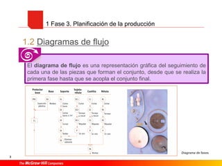 3
1.2 Diagramas de flujo
1 Fase 3. Planificación de la producción
El diagrama de flujo es una representación gráfica del seguimiento de
cada una de las piezas que forman el conjunto, desde que se realiza la
primera fase hasta que se acopla el conjunto final.
Diagrama de fases.
 