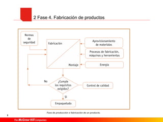 5
2 Fase 4. Fabricación de productos
Fase de producción o fabricación de un producto.
 