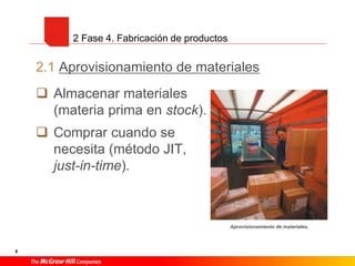 6
2.1 Aprovisionamiento de materiales
 Almacenar materiales
(materia prima en stock).
 Comprar cuando se
necesita (método JIT,
just-in-time).
2 Fase 4. Fabricación de productos
Aprovisionamiento de materiales.
 