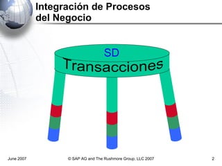 Integración de Procesos  del Negocio June 2007 © SAP AG and The Rushmore Group, LLC 2007 SD Transacciones 