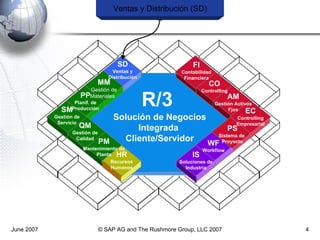 June 2007 © SAP AG and The Rushmore Group, LLC 2007 Ventas y Distribución (SD) R/3 FI Contabilidad Financiera CO Controlling PS Sistema de  Proyecto WF Workflow IS Soluciones de Industria MM Gestión de Materiales  HR Recursos Humanos SD Ventas y Distribución PP Planif. de Producción QM Gestión de Calidad PM Mantenimiento de Planta SM Gestión de Servicio Solución de Negocios Integrada  Cliente/Servidor EC Controlling Empresarial AM Gestión Activos Fjos 