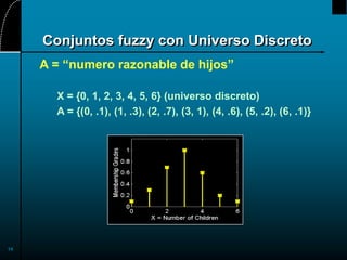 14
Conjuntos fuzzy con Universo Discreto
A = “numero razonable de hijos”
X = {0, 1, 2, 3, 4, 5, 6} (universo discreto)
A = {(0, .1), (1, .3), (2, .7), (3, 1), (4, .6), (5, .2), (6, .1)}
 