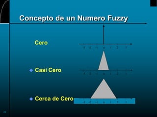 23
Cero
0
-1
-2
-3 1 2 3
0
-1
-2
-3 1 2 3
 Casi Cero
 Cerca de Cero
Concepto de un Numero Fuzzy
0
-1
-2
-3 1 2 3
 