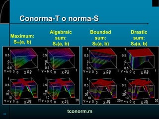 62
Conorma-T o norma-S
tconorm.m
Maximum:
Sm(a, b)
Algebraic
sum:
Sa(a, b)
Bounded
sum:
Sb(a, b)
Drastic
sum:
Sd(a, b)
 