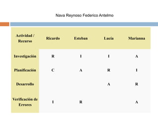Actividad /
Recurso
Ricardo Esteban Lucía Marianna
Investigación R I I A
Planificación C A R I
Desarrollo A R
Verificación de
Errores
I R A
Nava Reynoso Federico Antelmo
 