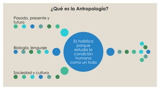Es holística 
porque 
estudia la 
condición 
humana 
como un todo 
Pasado, presente y 
futuro 
Biología, lenguaje 
Sociedad y cultura 
¿Qué es la Antropología? 
 