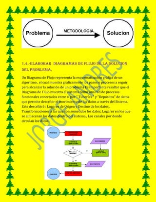1.4.-ELABORAR DIAGRAMAS DE FLUJO DE LA SOLUCION
DEL PROBLEMA.
Un Diagrama de Flujo representa la esquematización gráfica de un
algoritmo , el cual muestra gráficamente los pasos o procesos a seguir
para alcanzar la solución de un problema Es importante resaltar que el
Diagrama de Flujo muestra el sistema como una red de procesos
funcionales conectados entre sí por " Tuberías " y "Depósitos" de datos
que permite describir el movimiento de los datos a través del Sistema.
Este describirá : Lugares de Origen y Destino de los datos ,
Transformaciones a las que son sometidos los datos, Lugares en los que
se almacenan los datos dentro del sistema , Los canales por donde
circulan los datos.
 