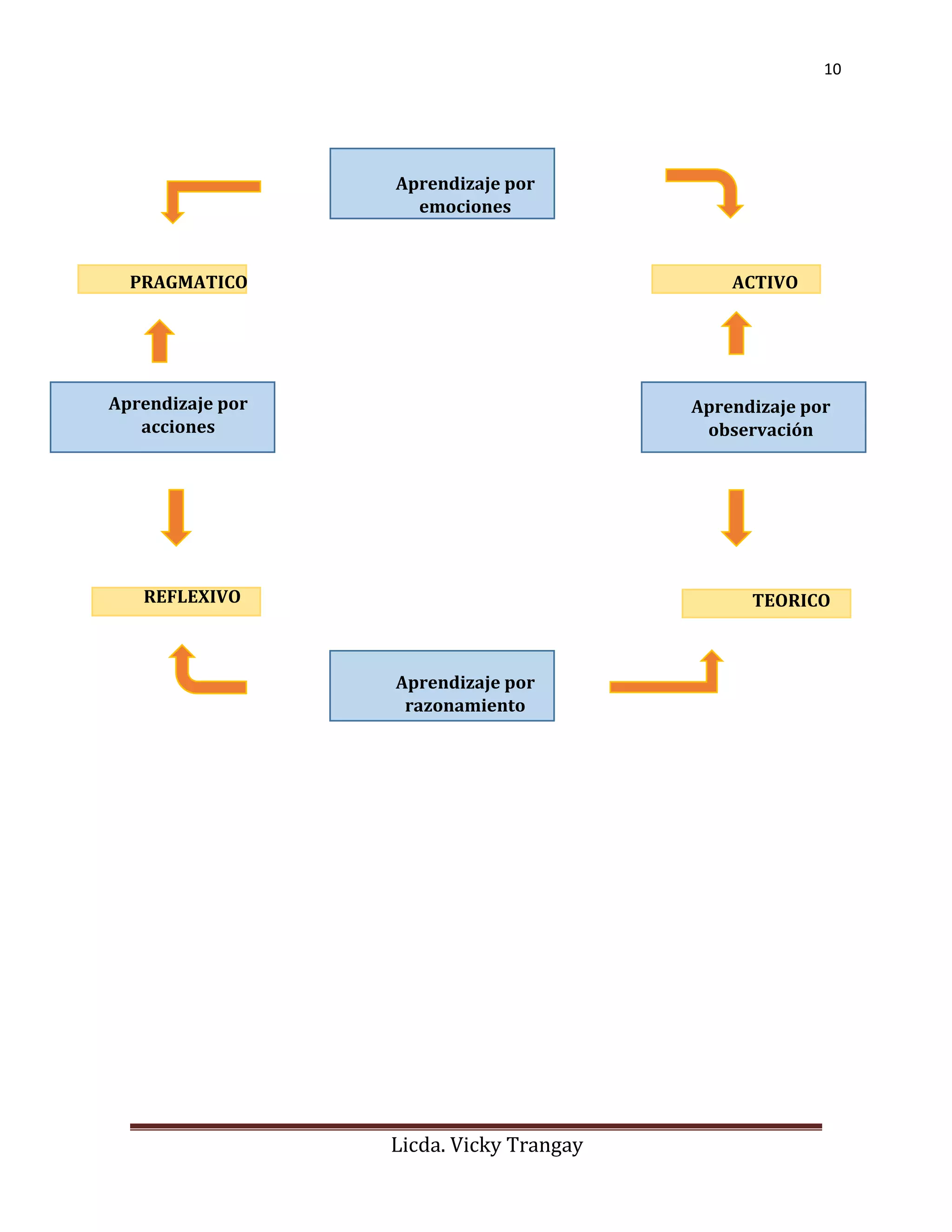 10
Licda. Vicky Trangay
Al organizar, procesar
y utilizar la información
Aprendizaje por
acciones
Aprendizaje por
emociones
Aprendizaje por
observación
Aprendizaje por
razonamiento
ACTIVO
TEORICO
PRAGMATICO
REFLEXIVO
 