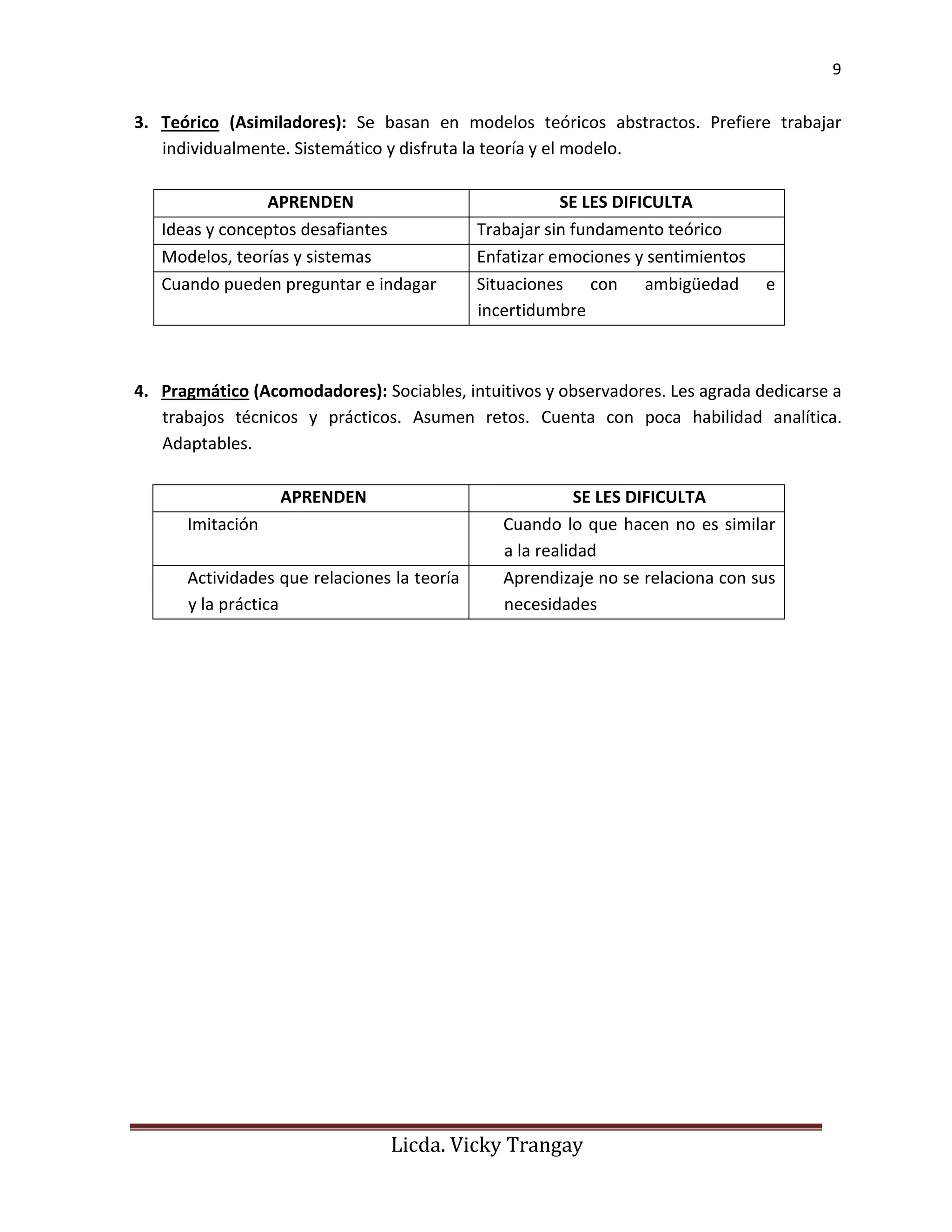 9
Licda. Vicky Trangay
3. Teórico (Asimiladores): Se basan en modelos teóricos abstractos. Prefiere trabajar
individualmente. Sistemático y disfruta la teoría y el modelo.
APRENDEN SE LES DIFICULTA
Ideas y conceptos desafiantes Trabajar sin fundamento teórico
Modelos, teorías y sistemas Enfatizar emociones y sentimientos
Cuando pueden preguntar e indagar Situaciones con ambigüedad e
incertidumbre
4. Pragmático (Acomodadores): Sociables, intuitivos y observadores. Les agrada dedicarse a
trabajos técnicos y prácticos. Asumen retos. Cuenta con poca habilidad analítica.
Adaptables.
APRENDEN SE LES DIFICULTA
Imitación Cuando lo que hacen no es similar
a la realidad
Actividades que relaciones la teoría
y la práctica
Aprendizaje no se relaciona con sus
necesidades
 