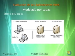 Evolución de las Aplicaciones Web
Programación Web Unidad I: Arquitectura
Modelado por capas
Modelo de 3 capas
 