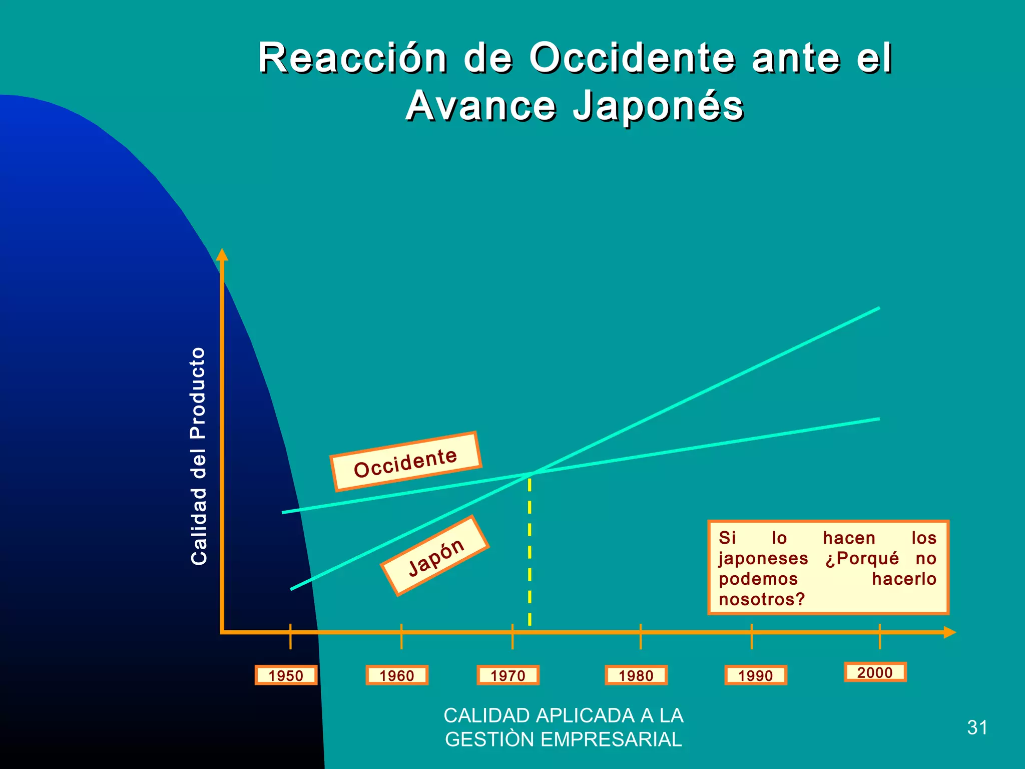 CALIDAD APLICADA A LA
GESTIÒN EMPRESARIAL
31
Reacción de Occidente ante elReacción de Occidente ante el
Avance JaponésAvance Japonés
Si lo hacen los
japoneses ¿Porqué no
podemos hacerlo
nosotros?
Japón
Occidente
CalidaddelProducto
1950 1960 1970 1980 1990 2000
 