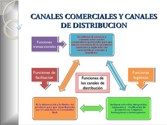 Funciones De Los Canales De Distribucion Marketing es.slideshare.net