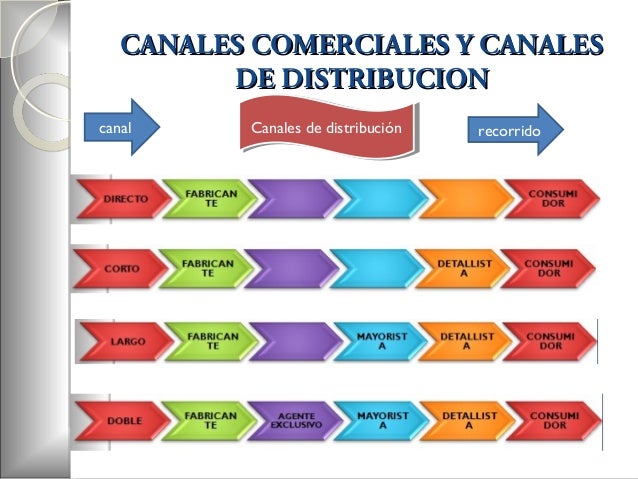 Funciones De Los Canales De Distribucion Marketing es.slideshare.net