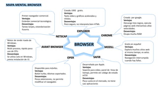 BROWSER 
CHROME 
MOZILL 
OPER SAFIR 
NETSCAP 
Primer navegador comercial. 
Ventajas 
Estándar comercial tecnológico. 
Desventajas 
Tareas torpes, estandarización 
ilusoria. 
AVANT BROWSER 
EXPLORER 
Creado por google. 
Ventajas 
Descarga lista negras, ejecuta 
páginas web interactivas altas 
velocidades. 
Desventajas 
Ocupa mucha RAM 
Gratis en español 
Ventajas 
Explora muchos sitios web 
al mismo tiempo, es veloz. 
Desventajas 
Navegación interrumpida 
cuando hay fallas. 
Desarrollado por Apple. 
Ventajas 
Soporte para video, panel de línea de 
tiempo, permite ver código de estado 
HTTP. 
Desventajas 
Poca cuota en el mercado, no tiene 
casi aplicaciones 
Disponible para móviles. 
Ventajas 
Botón turbo, idiomas soportados. 
Desventajas 
Pocas extensiones, no permite 
modificar el navegador. 
Motor de rende rizado de 
Windows. 
Ventajas 
Multi proceso, rápido poco 
uso de CPU. 
Desventajas 
Se utiliza solo en Windows, 
previa instalación de I.E. 
Creado 1995 gratis. 
Ventajas 
Texto video y gráficos acelerados y 
nítidos. 
Desventajas 
Poco seguro, no interpreta bien HTML 
MAPA MENTAL BROWSER 
 