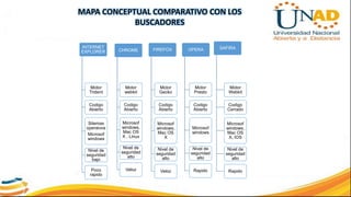 MAPA CONCEPTUAL COMPARATIVO CON LOS 
BUSCADORES 
INTERNET 
EXPLORER 
Motor 
Trident 
Codigo 
Abierto 
Sitemas 
operaivos 
Microsof 
windows 
Nivel de 
seguridad 
bajo 
Poco 
rapido 
CHROME 
Motor 
webkit 
Codigo 
Abierto 
Microsof 
windows, 
Mac OS 
X , Linux 
Nivel de 
seguridad 
alto 
Veloz 
FIREFOX 
Motor 
Gecko 
Codigo 
Abierto 
Microsof 
windows, 
Mac OS 
X 
Nivel de 
seguridad 
alto 
Veloz 
OPERA 
Motor 
Presto 
Codigo 
Abierto 
Microsof 
windows 
Nivel de 
seguridad 
alto 
Rapido 
SAFIRA 
Motor 
Webkit 
Codigo 
Cerrado 
Microsof 
windows, 
Mac OS 
X, IOS 
Nivel de 
seguridad 
alto 
Rapido 
