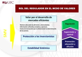 ROL DEL REGULADOR EN EL MCDO DE VALORES
 Número adecuado de ofertantes y demandantes.
 Información suficiente, completa y oportuna.
 Costos de transacción que no distorsionen la determinación
de los precios.
Velar por el desarrollo de
mercados eficientes
Regulación
Protección a los inversionistas
Supervisión y
control
Estabilidad Sistémica
Promoción:
educación y
difusión
SMV
 