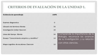 CRITERIOS DE EVALUACIÓN DE LA UNIDAD 1.
Comprende la importancia de la
Biología, reconoce los avances
de su investigación, y su relación
con otras ciencias.
 