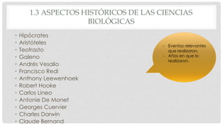 1.3 ASPECTOS HISTÓRICOS DE LAS CIENCIAS
BIOLÓGICAS
• Hipócrates
• Aristóteles
• Teofrasto
• Galeno
• Andrés Vesalio
• Francisco Redi
• Anthony Leewenhoek
• Robert Hooke
• Carlos Lineo
• Antonie De Monet
• Georges Cuervier
• Charles Darwin
• Claude Bernand
- Eventos relevantes
que realizaron.
- Años en que lo
realizaron.
 
