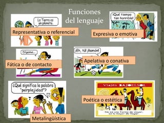 Representativa o referencial Expresiva o emotiva Fática o de contacto Apelativa o conativa Metalingüística Poética o estética Funciones del lenguaje 