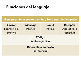 Elementos de la comunicación y funciones del lenguaje 
Emisor 
Expresiva o emotiva 
Mensaje 
Poética 
Canal 
Fática 
Receptor 
Apelativa o conativa 
Código 
Metalingüística 
Referente o contexto 
Referencial 
Funciones del lenguaje  