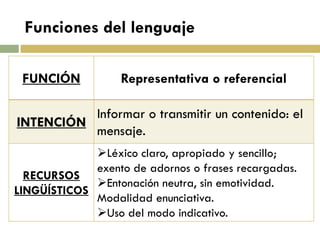 FUNCIÓN 
Representativa o referencial 
INTENCIÓN 
Informar o transmitir un contenido: el mensaje. 
RECURSOS LINGÜÍSTICOS 
Léxico claro, apropiado y sencillo; exento de adornos o frases recargadas. 
Entonación neutra, sin emotividad. Modalidad enunciativa. 
Uso del modo indicativo. 
Funciones del lenguaje  