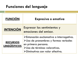 FUNCIÓN 
Expresiva o emotiva 
INTENCIÓN 
Expresar los sentimientos y 
emociones del emisor. 
RECURSOS LINGÜÍSTICOS 
Entonación exclamativa o interrogativa. 
Uso de pronombres y formas verbales en primera persona. 
Uso de términos valorativos. 
Diminutivos con valor afectivo. 
Funciones del lenguaje  