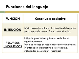 FUNCIÓN 
Conativa o apelativa 
INTENCIÓN 
Influir, aconsejar o llamar la atención del receptor para que actúe de una forma determinada. 
RECURSOS LINGÜÍSTICOS 
Uso de pronombres y formas verbales en segunda persona. 
Uso de verbos en modo imperativo y subjuntivo. 
 Entonación exclamativa o interrogativa. 
Llamadas de atención (vocativos). 
Funciones del lenguaje  