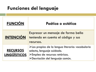 FUNCIÓN 
Poética o estética 
INTENCIÓN 
Expresar un mensaje de forma bella teniendo en cuenta el código y sus recursos. 
RECURSOS LINGÜÍSTICOS 
Los propios de la lengua literaria: vocabulario selecto, lenguaje cuidado. 
Empleo de recursos retóricos. 
Desviación del lenguaje común. 
Funciones del lenguaje  
