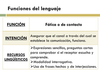 FUNCIÓN 
Fática o de contacto 
INTENCIÓN 
Asegurar que el canal a través del cual se establece la comunicación, funciona. 
RECURSOS LINGÜÍSTICOS 
Expresiones sencillas, preguntas cortas para comprobar si el receptor escucha y comprende. 
Modalidad interrogativa. 
Uso de frases hechas y de interjecciones. 
Funciones del lenguaje  