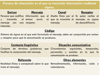 Proceso de interacción en el que se transmite información mediante signos. 
Emisor 
Persona que codifica y transmite el mensaje con una intención. 
Mensaje 
Información que el emisor envía al receptor. 
Canal 
Medio físico por el que se transmite el mensaje. 
Receptor 
Es quien recibe el mensaje; es capaz de descodificarlo. 
Código 
Sistema de signos en el que está formulado el mensaje; debe ser compartido por emisor y receptor para que la comunicación se produzca. 
Contexto lingüístico 
Conjunto de términos (palabras) que facilitan la comprensión del mensaje. 
Situación comunicativa 
Circunstancias espaciales, temporales, personales y sociales en la que la comunicación se produce. 
Referente 
Realidad (física o conceptual) sobre la que trata el mensaje). 
Otros elementos 
Retroalimentación, información, ruido y redundancia. 
 
