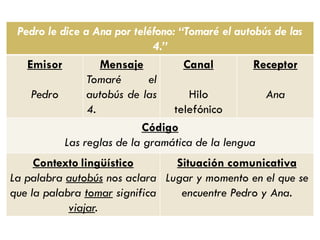 Pedro le dice a Ana por teléfono: “Tomaré el autobús de las 4.” 
Emisor 
Pedro 
Mensaje 
Tomaré el autobús de las 4. 
Canal 
Hilo telefónico 
Receptor 
Ana 
Código 
Las reglas de la gramática de la lengua 
Contexto lingüístico 
La palabra autobús nos aclara que la palabra tomar significa viajar. 
Situación comunicativa 
Lugar y momento en el que se encuentre Pedro y Ana.  