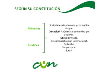 SEGÚN SU CONSTITUCIÓN
Naturales
Jurídicas
Sociedades de personas y comandita
simple.
De capital: Anónimas y comandita por
acciones.
Mixta: Limitada.
De comercialización internacional.
De hecho.
Unipersonal.
S.A.S.
 