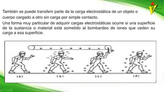 También se puede transferir parte de la carga electrostática de un objeto o
cuerpo cargado a otro sin carga por simple contacto.
Una forma muy particular de adquirir cargas electrostáticas ocurre si una superficie
de la sustancia o material está sometido al bombardeo de iones que ceden su
carga a esa superficie.
 