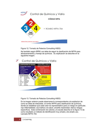 8 | e-Learning
Figura 12. Tomado de Palacios Consulting HSEQ
Asi también según BPM´s se debe de seguir la clasificación de NFPA para
almacenamiento y manejo de químicos. Su explicación se describe en la
siguiente imagen.
Figura 13. Tomado de Palacios Consulting HSEQ
En la imagen anterior puede observarse lo correspondiente a la expliacion de
como se debe de interpretar, el rombo NFPA para clasificación de químicos,
donde se establece que cada color es representativo para un riesgo en particular,
rojo inflamabilidad, azul daños a la salud, amarillo reactividad, blanco reisgos
específicos. Esta combinación de colores y la escala descrita en la figura 13 da
como resultado un método de identificación muy simple y de amplio uso.
Llamado NFPA 704.
 