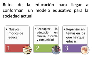Retos de la educación para llegar a
conformar un modelo educativo para la
sociedad actual
• Nuevos
modos de
educar
1
• Readaptar la
educación en
familia, escuela
y comunidad
2
• Repensar en
temas en los
que hay que
educar
3
 