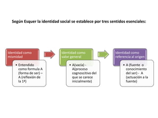 Según Esquer la identidad social se establece por tres sentidos esenciales:
Identidad como
mismidad
• Entendido
como formula A
(forma de ser) –
A (reflexión de
la 1ª)
Identidad como
valor general
• A(vacía) -
A(proceso
cognoscitivo del
que se carece
inicialmente)
Identidad como
referencia al origen
• A (fuente o
conocimiento
del ser) - A
(actuación a la
fuente)
 