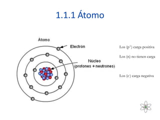 1.1.1 Átomo


              Los (p+) carga positiva

              Los (n) no tienen carga



              Los (e-) carga negativa
 