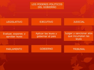 LOS PODERES POLITICOS
DEL GOBIERNO
LEGISLATIVO
Evaluar, exponer, y
aprobar leyes
PARLAMENTO
JUDICIAL
Juzgar y sancionar alos
que incumplan las
leyes
TRIBUNAL
EJECUTIVO
Aplicar las leyes y
gobernar el pais
GOBIERNO
 
