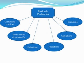 Modos de
                                Producción


Comunidad                                                   Socialismo
 primitiva



       Modo asiático
                                                      Capitalismo
       de producción



                       Esclavismo        Feudalismo
 