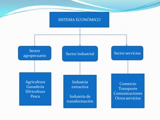 SISTEMA ECONÓMICO




   Sector
                   Sector industrial   Sector servicios
agropecuario




 Agricultura          Industria           Comercio
 Ganadería            extractiva         Transporte
 Silvicultura                          Comunicaciones
    Pesca            Industria de       Otros servicios
                   transformación
 