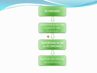 ECONOMÍA



Administración de
  ingresos del
    individuo



IMPORTANCIA DE
 LA ECONOMÍA



Buenas decisiones
  económicas
 