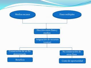 Medios escasos
      Medios escasos                             Fines múltiples
                                                 Fines múltiples




                        Elección entre fines y
                               medios

                        Asignación de recursos
                               (costos)


Consecución de un fin                              No consecución de
    determinado                                        otros fines

      Beneficio                                    Costo de oportunidad
 