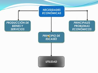 NECESIDADES
                ECONÓMICAS


PRODUCCIÓN DE                   PRINCIPALES
    BIENES Y                    PROBLEMAS
   SERVICIOS                   ECONÓMICOS

                PRINCIPIO DE
                  ESCASÉZ




                  UTILIDAD
 